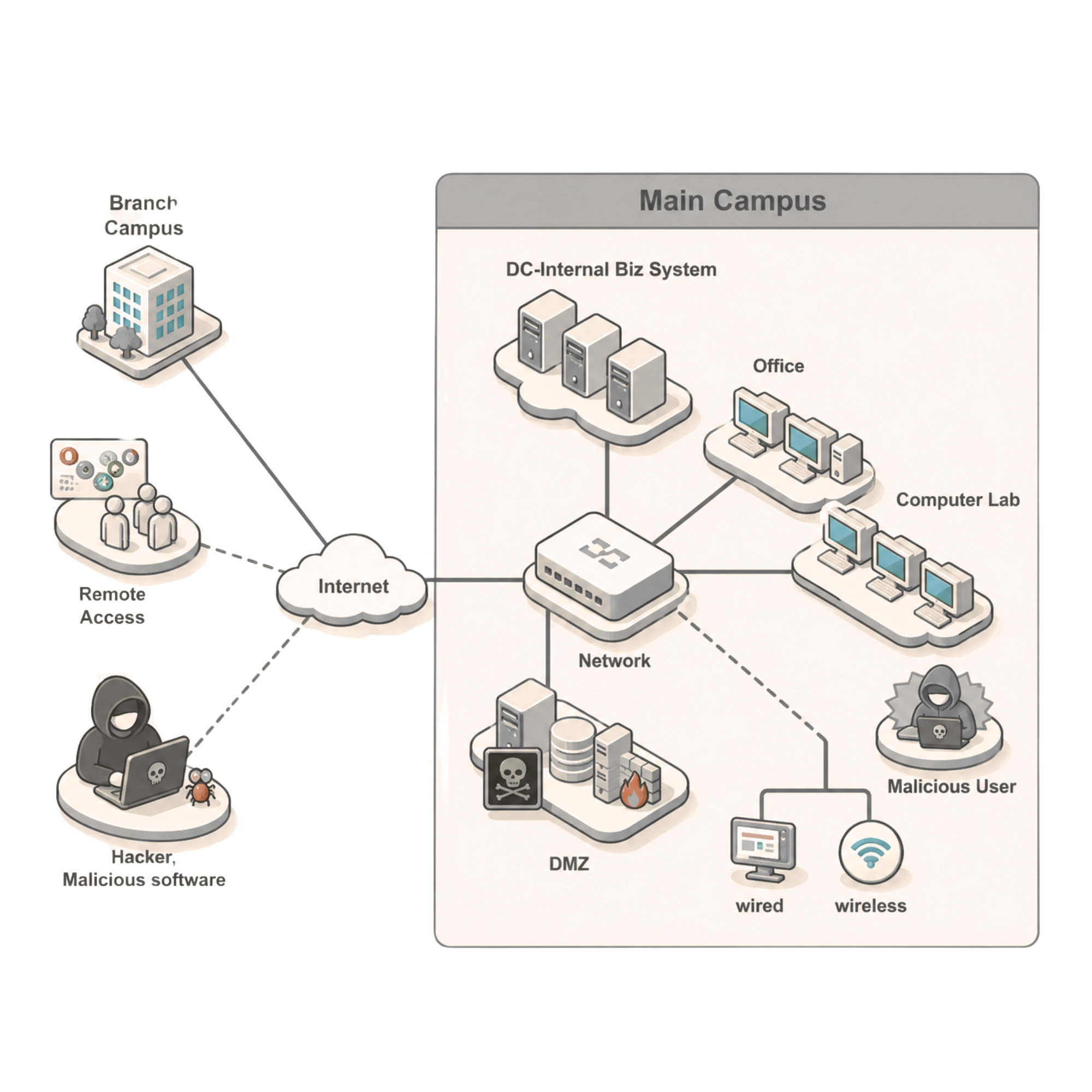 DMZ Architecture